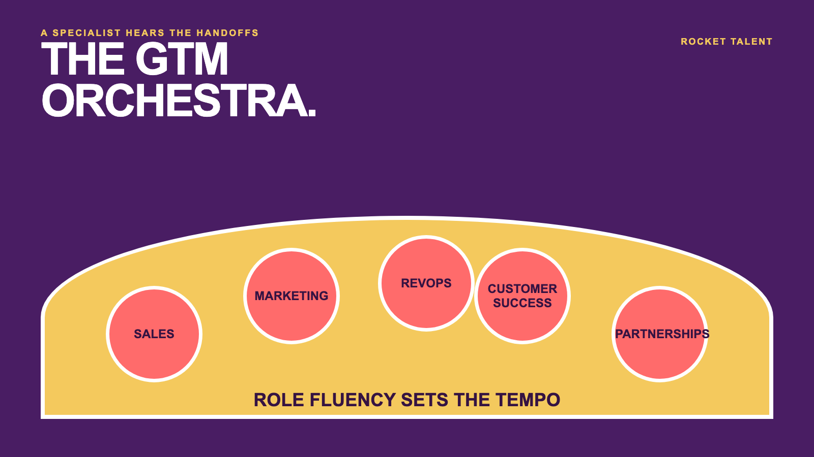 Featured visual for Which Roles Should a Specialist GTM Recruiter Understand? | Rocket Talent