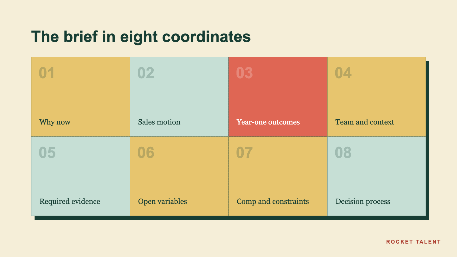 Practical framework for How to Brief a Recruiter for a VP Sales or Revenue Leadership Search | Rocket Talent