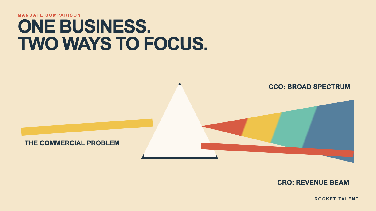 Practical framework for Chief Commercial Officer vs Chief Revenue Officer: Which Leader Do You Need? | Rocket Talent