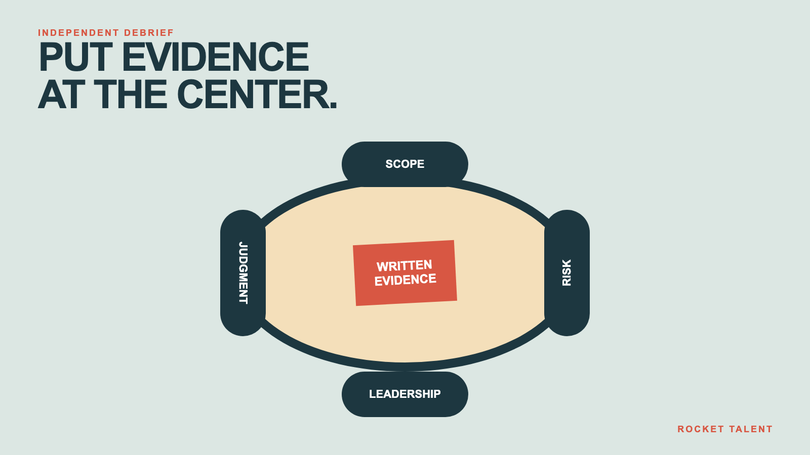 Decision framework for Chief Commercial Officer Interview Questions and Scorecard | Rocket Talent