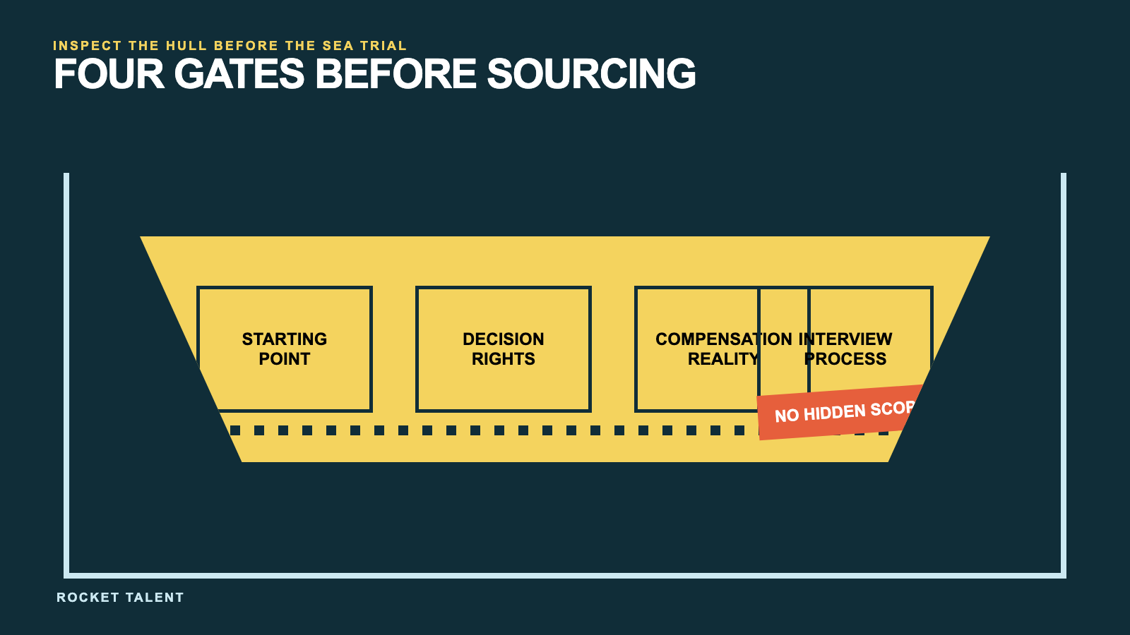 Decision framework for How to Define a GTM Leadership Search Before You Source Candidates | Rocket Talent