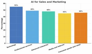 Bar chart of AI adoption for sales and marketing by sector: technology 55%, professional services 49%, advanced industries 48%, consumer goods and retail 46%, media and telecom 45%