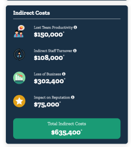 Indirect cost of a bad hire: lost team productivity  alt=50,000, indirect staff turnover  alt=08,000, loss of business $302,400, impact on reputation $75,000 — $635,400 total