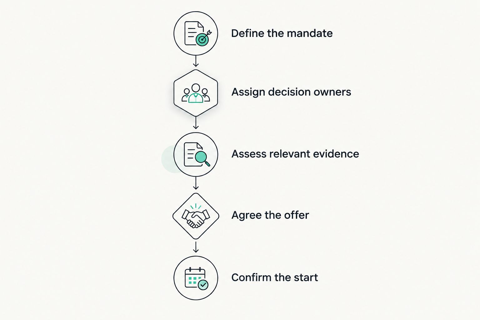 Hiring timeline from defining the mandate through confirming the chief data officer’s start