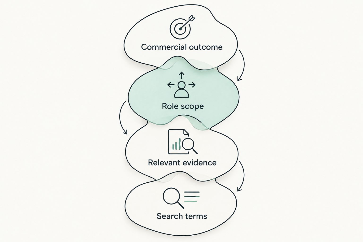 Four connected hiring decisions: commercial outcome, role scope, relevant evidence and search terms.