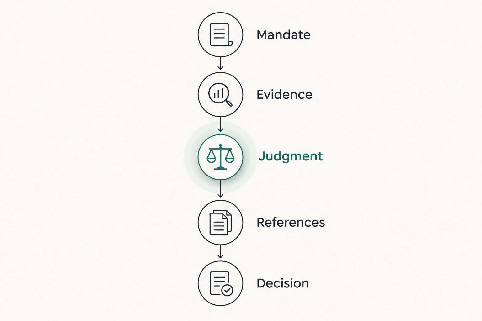 Hiring sequence from defining the mandate through evidence, judgment, references, and the final decision.