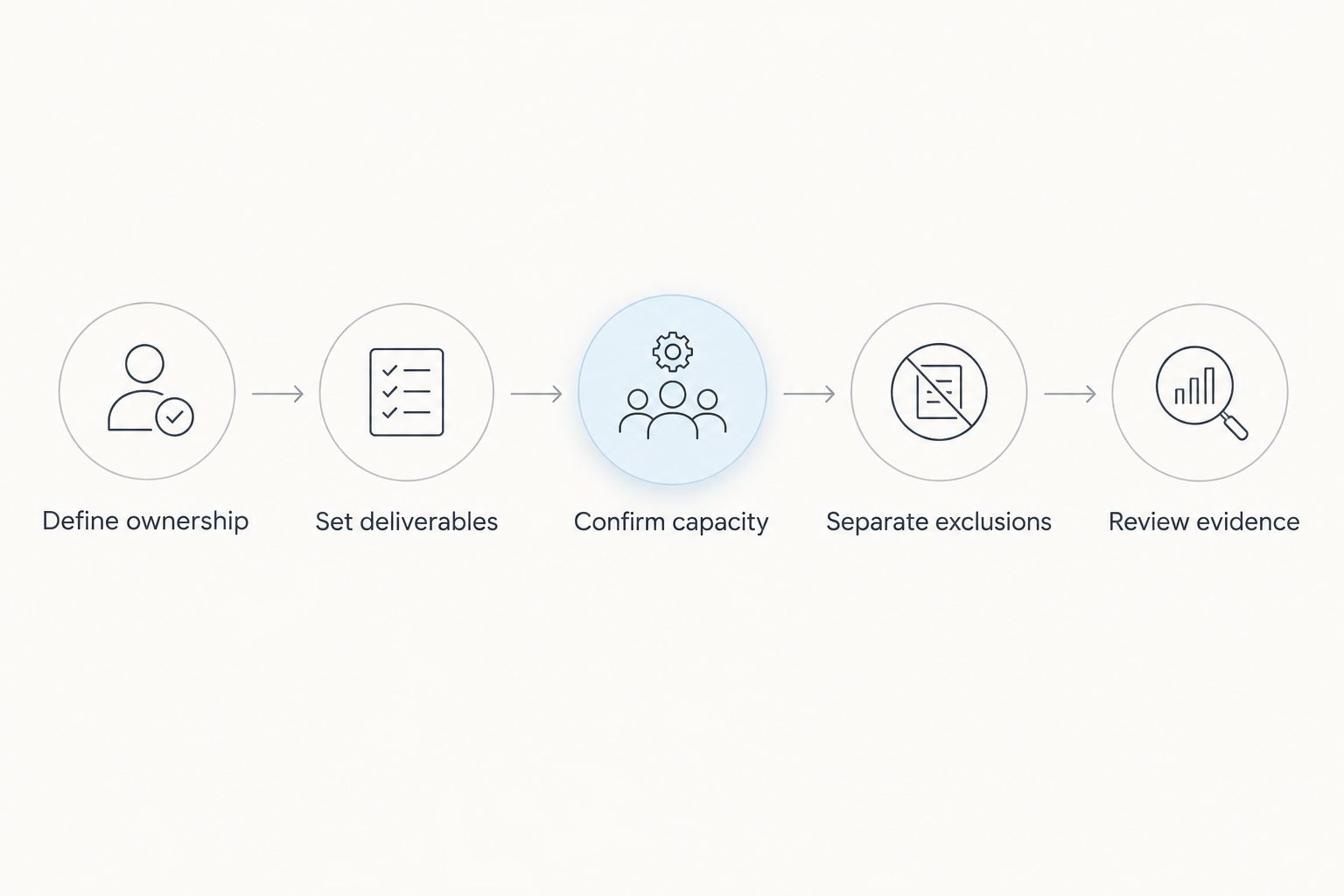 Five steps for comparing fractional CMO proposals against the same leadership brief.