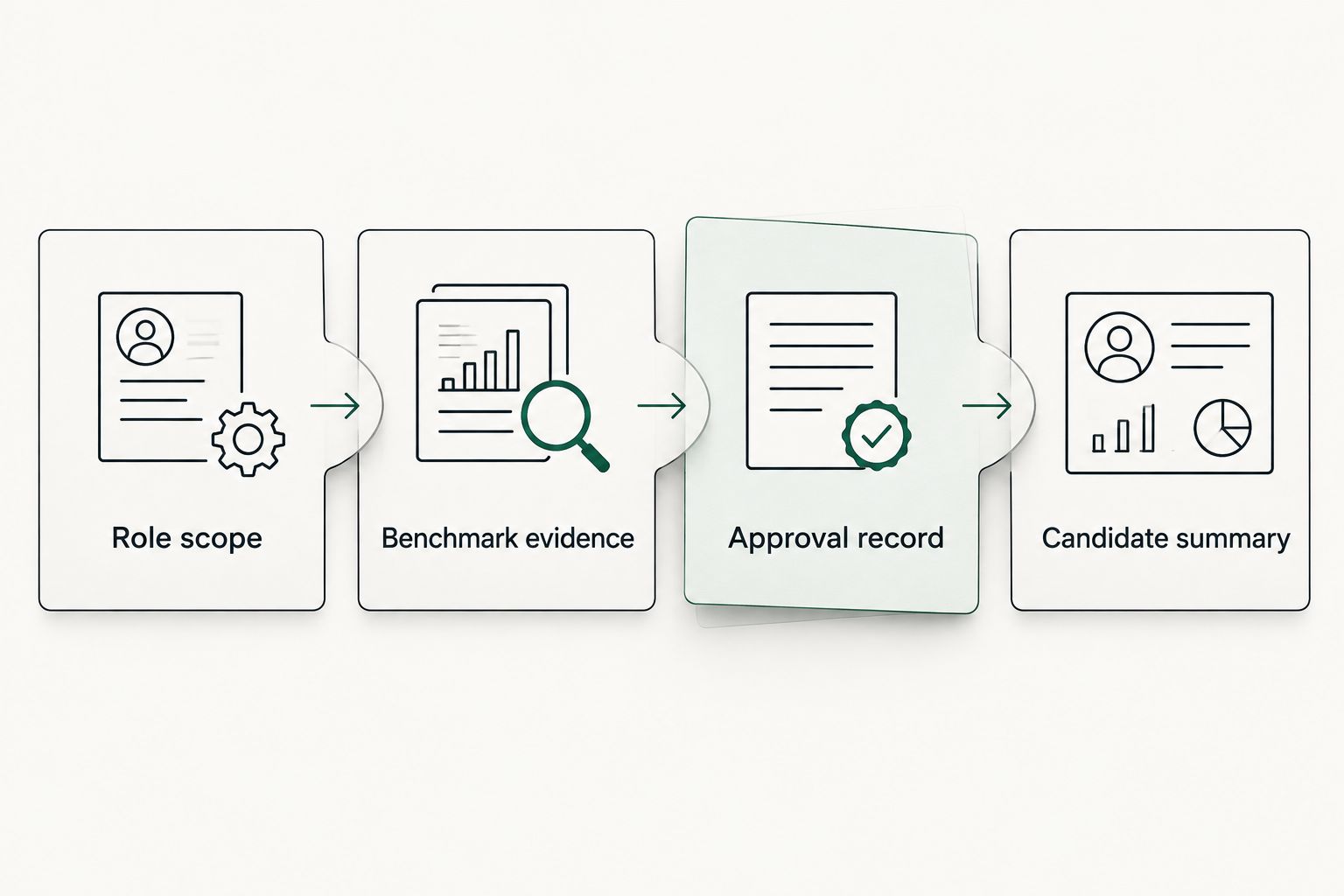 Four connected stages from role scope and benchmark evidence to approval and the candidate summary
