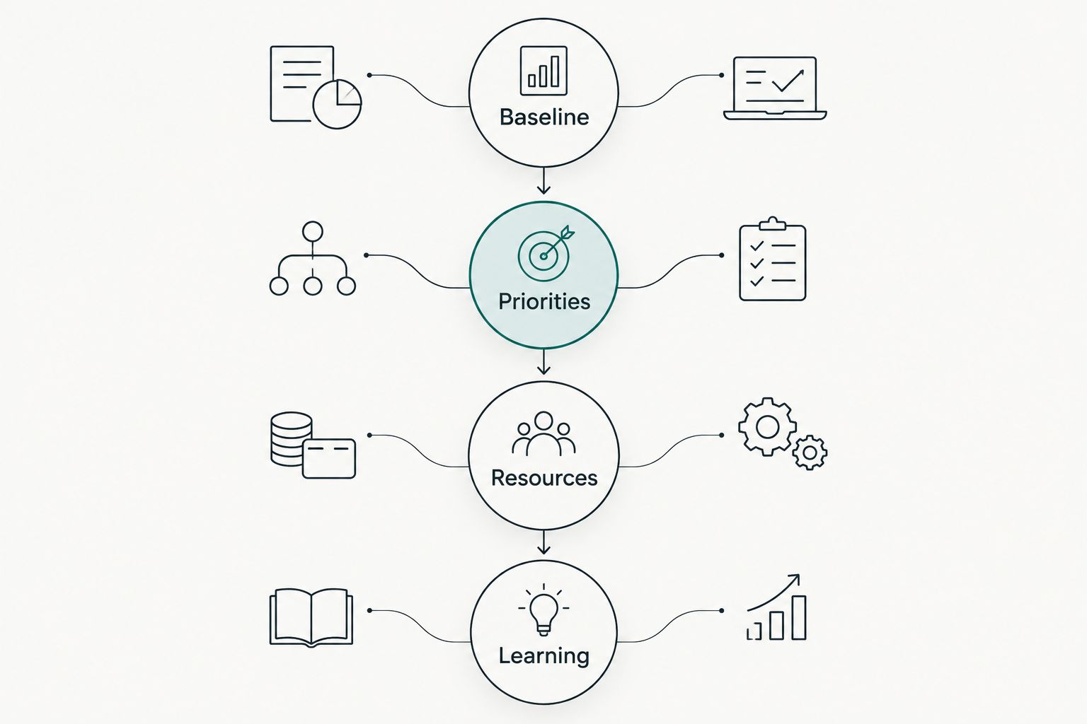 An illustrated timeline connecting baseline, priorities, resources, and learning.