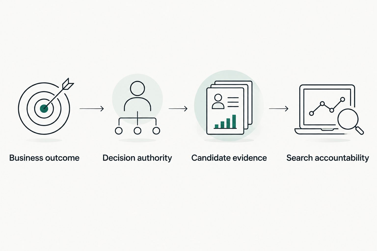 Four parts of a product leadership search brief, from business outcome to search accountability.