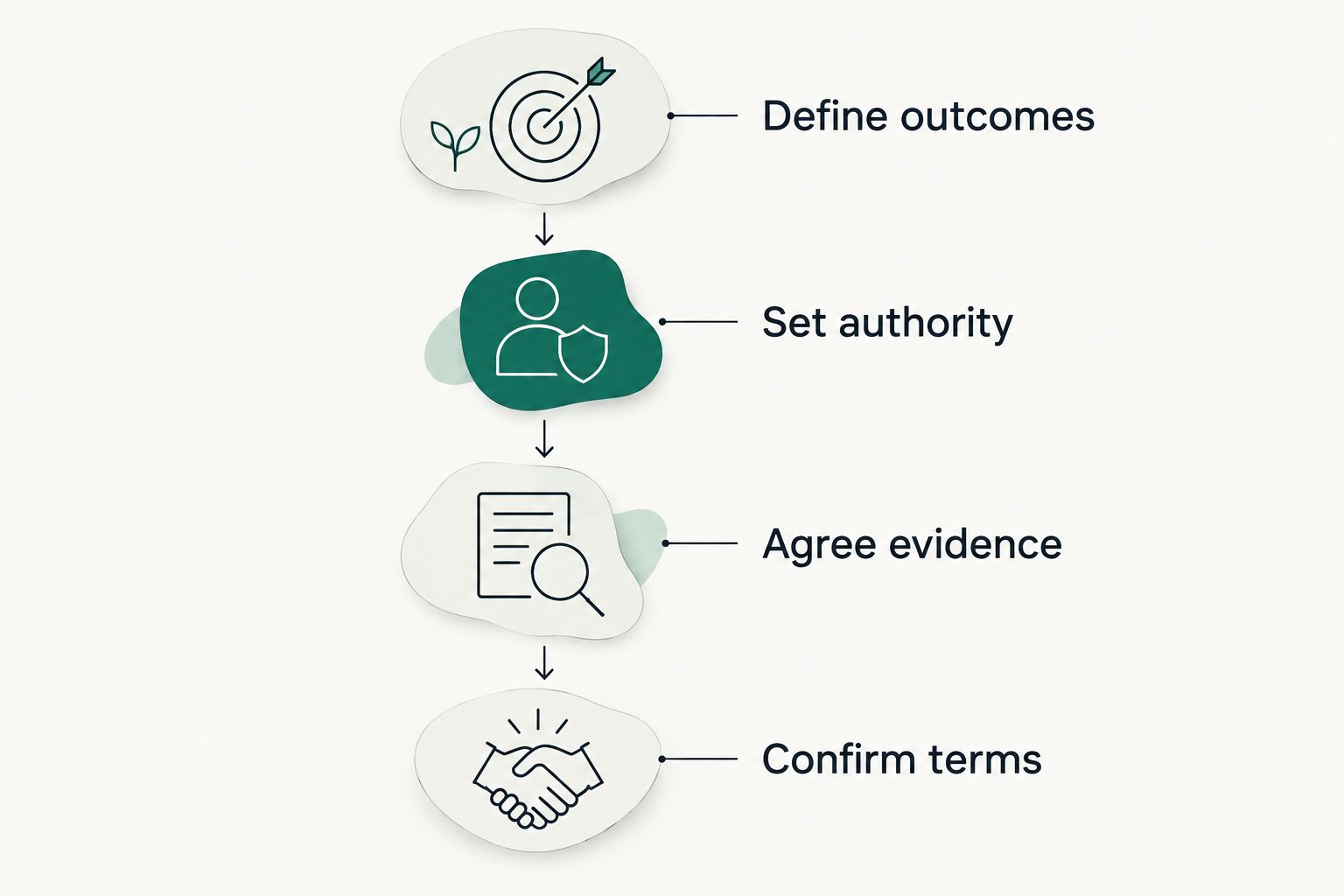 Four phases for preparing a CMO search brief, from defining outcomes to confirming contract terms.