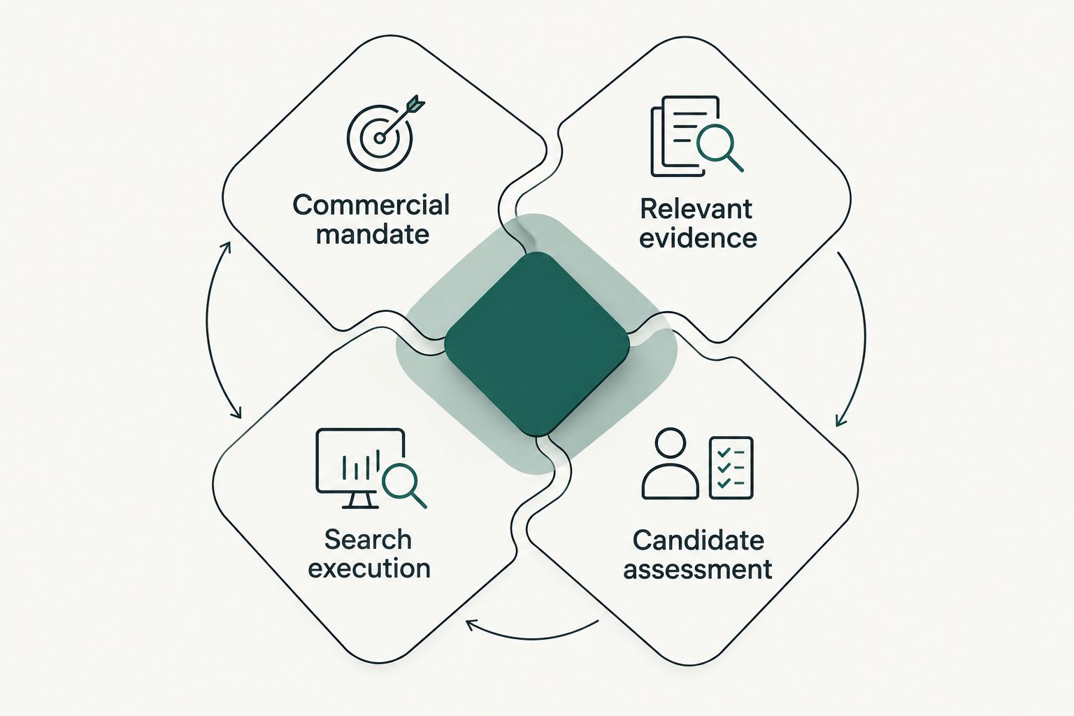 Four connected hiring criteria: commercial mandate, relevant evidence, search execution and candidate assessment.