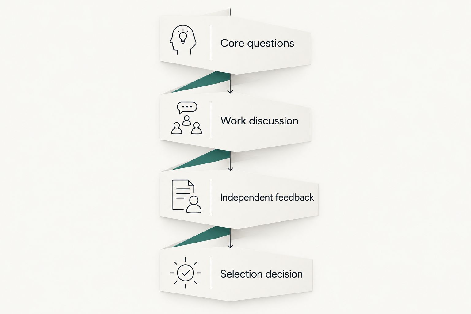 Illustrated assessment sequence from core questions through a documented selection decision.