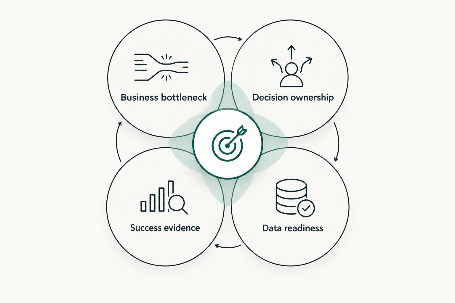 Four connected parts of a marketplace data leadership mandate