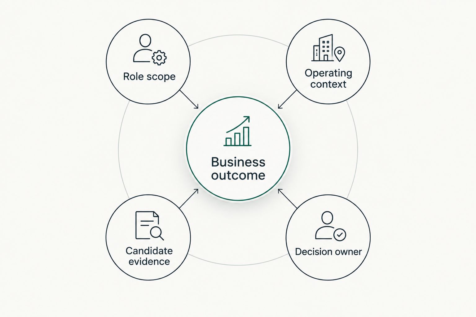 A business outcome connected to role scope, operating context, candidate evidence and decision ownership