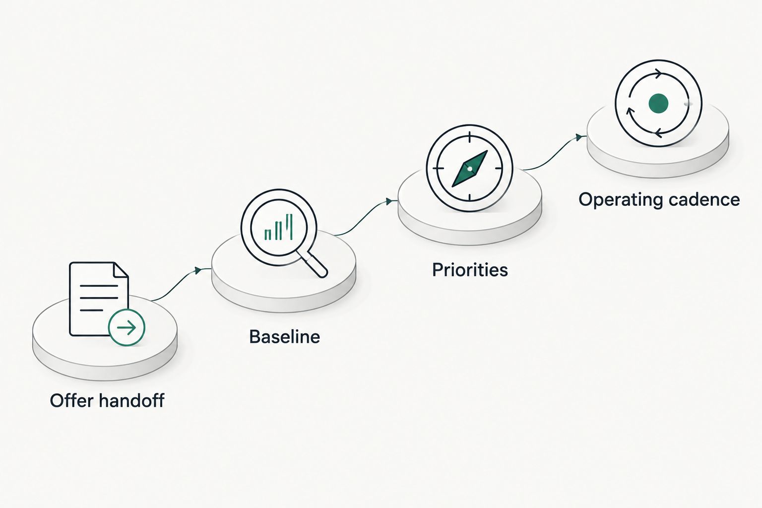 Four onboarding stages connecting the offer handoff to an established operating cadence
