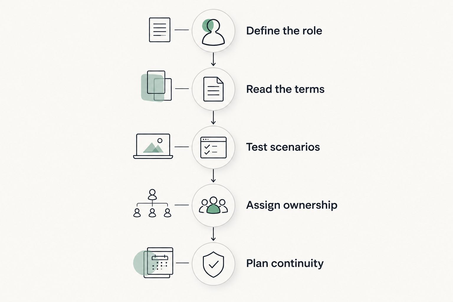 Five stages for evaluating a replacement guarantee and preparing for a leadership vacancy