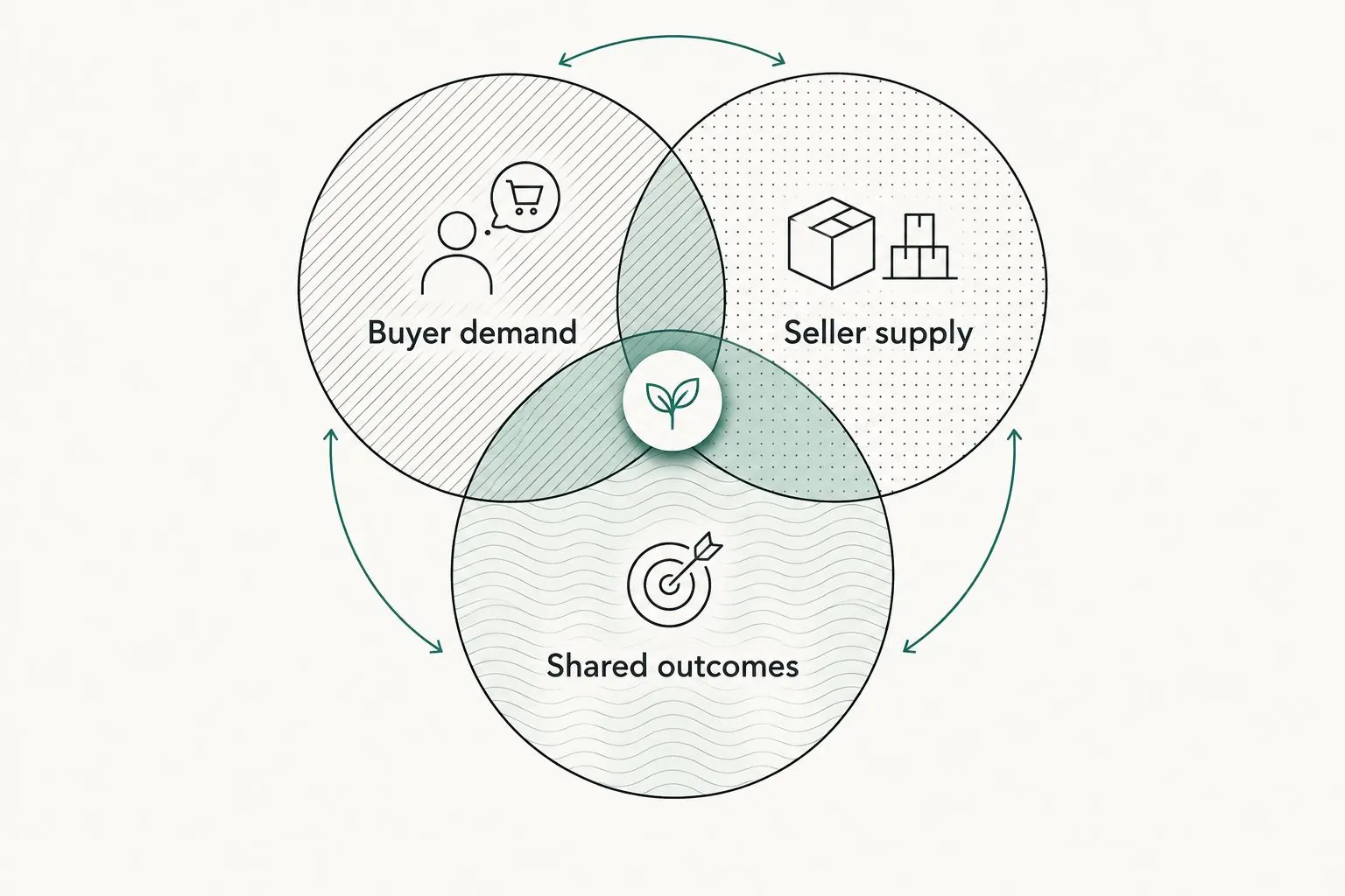 Overlapping circles connecting buyer demand, seller supply, and shared marketplace outcomes