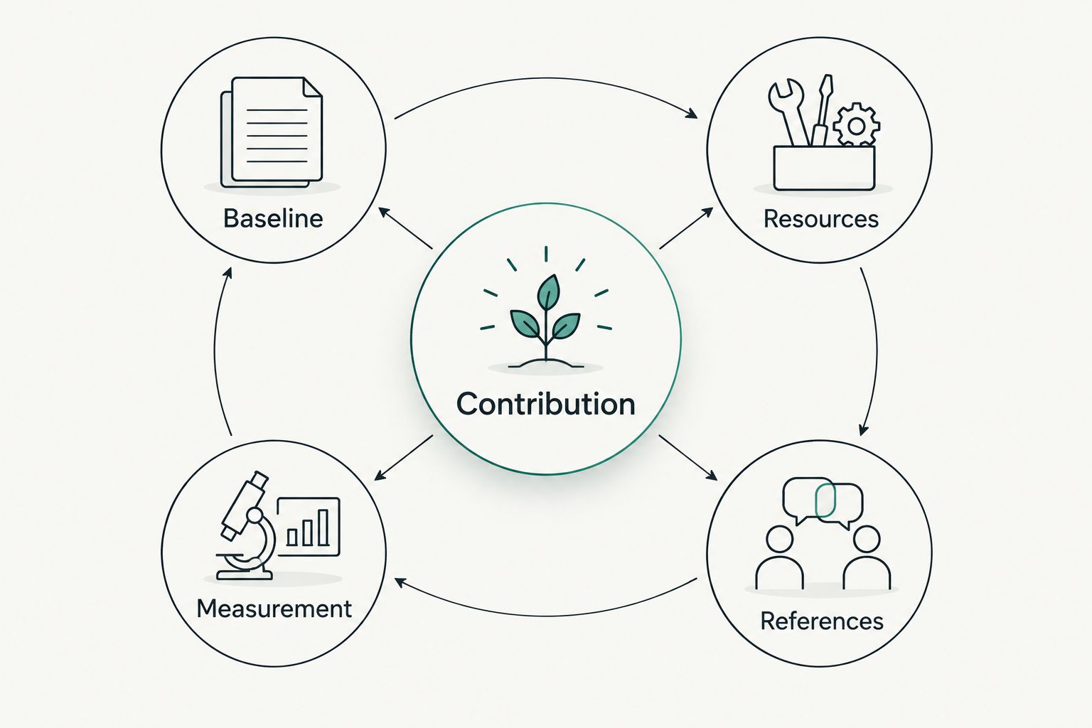 Candidate contribution assessed alongside baseline, resources, measurement, and references