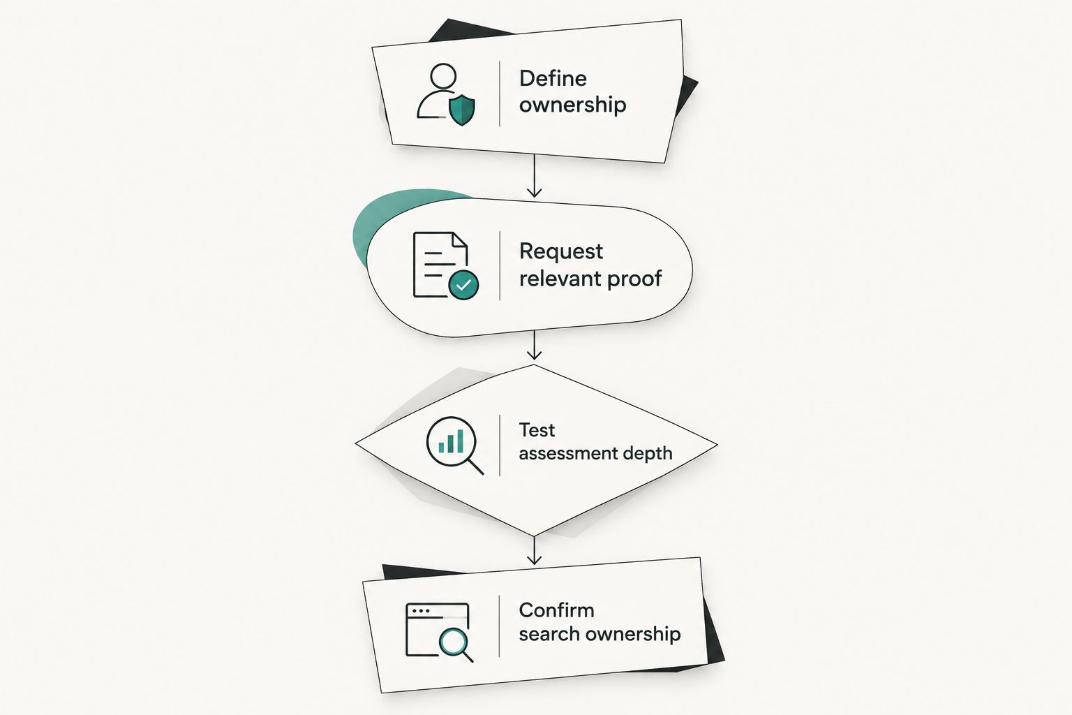 Four stages for evaluating a recruiter across sales and marketing leadership searches