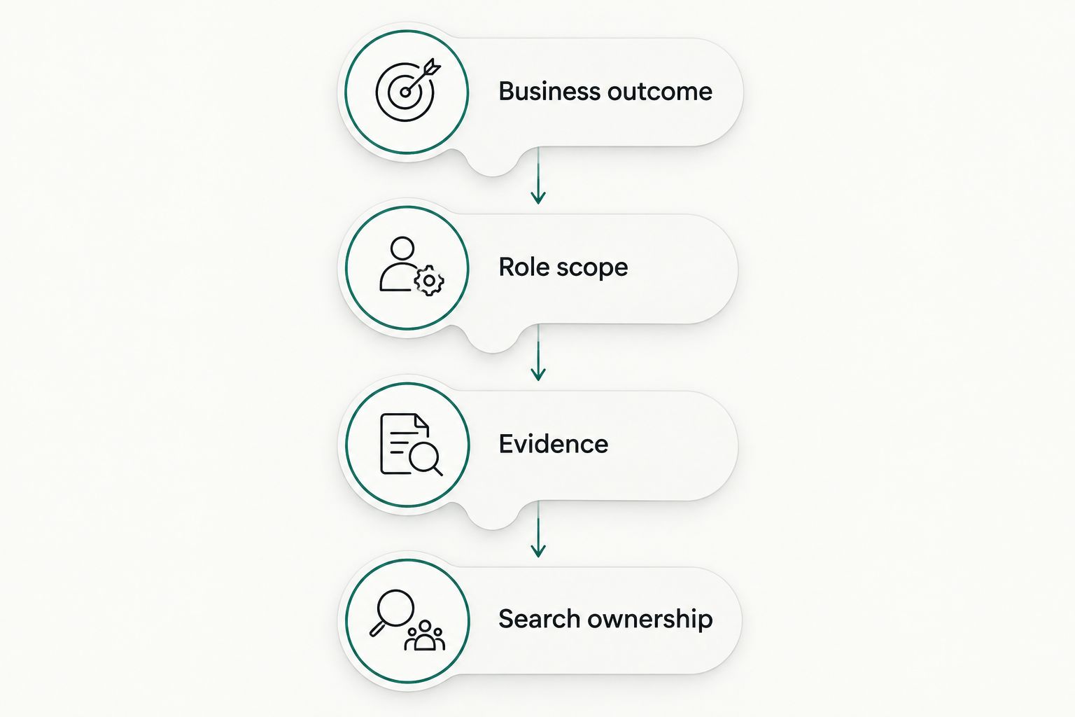 Illustrated hiring sequence from business outcome through role scope and evidence to search ownership