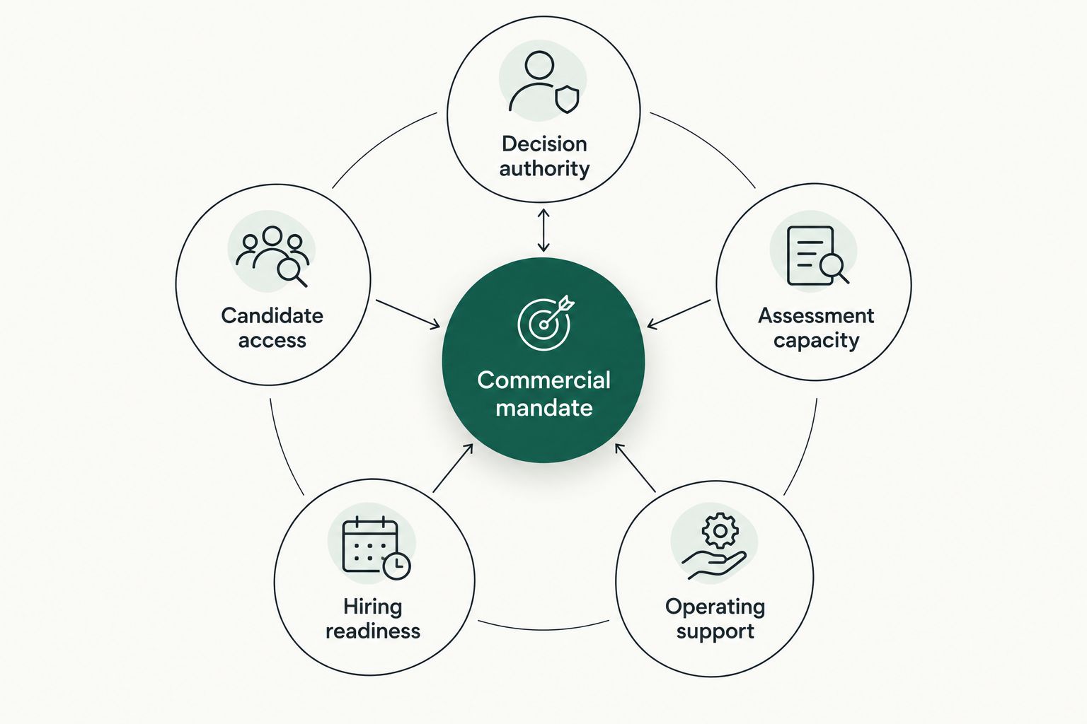Commercial mandate connected to five factors that determine whether specialist marketing search fits the hire.