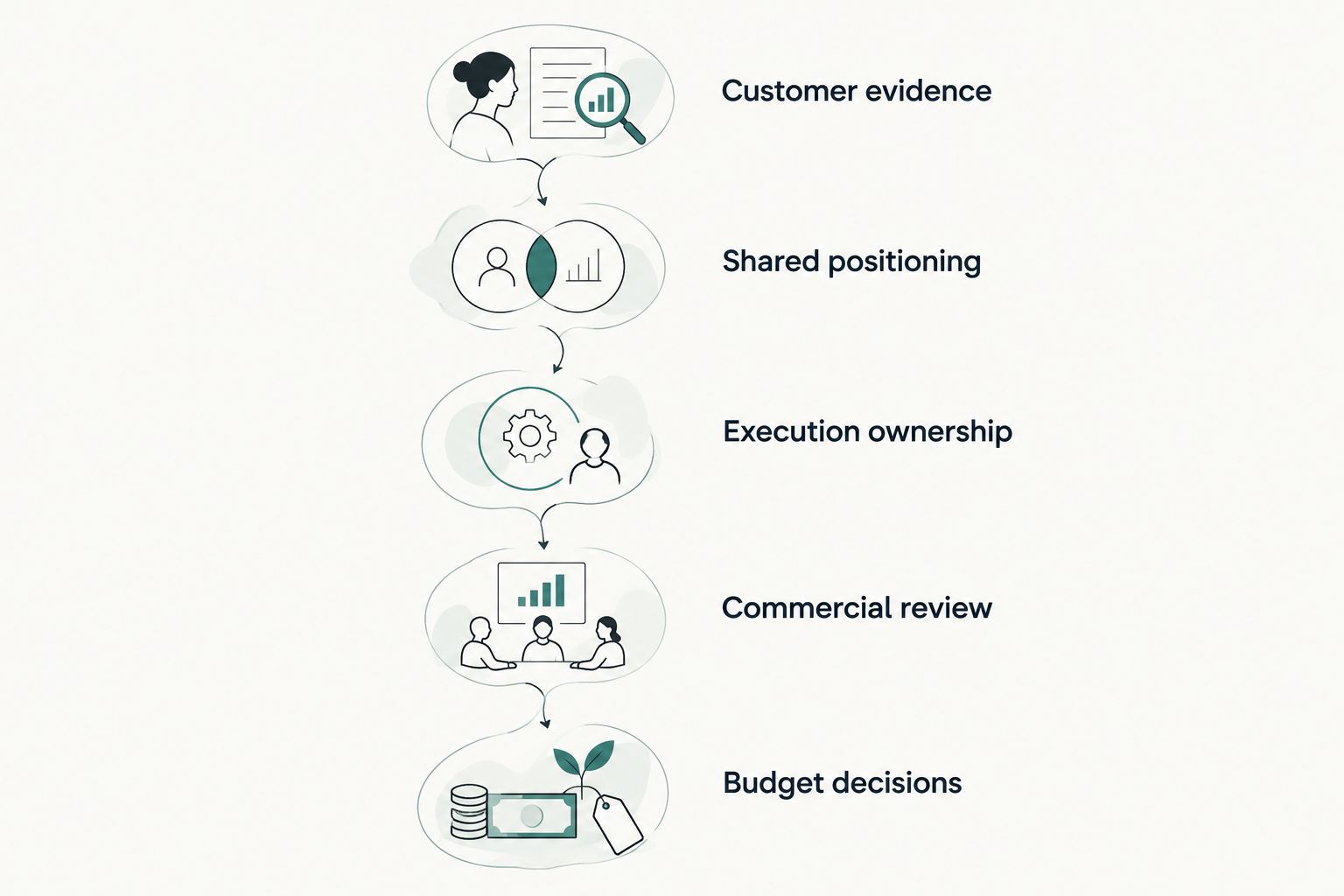 Five-stage marketing process connecting customer evidence to positioning, execution, commercial review, and budget decisions.