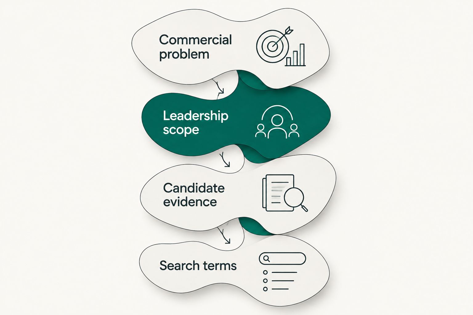 Four connected hiring decisions: commercial problem, leadership scope, candidate evidence and search terms.