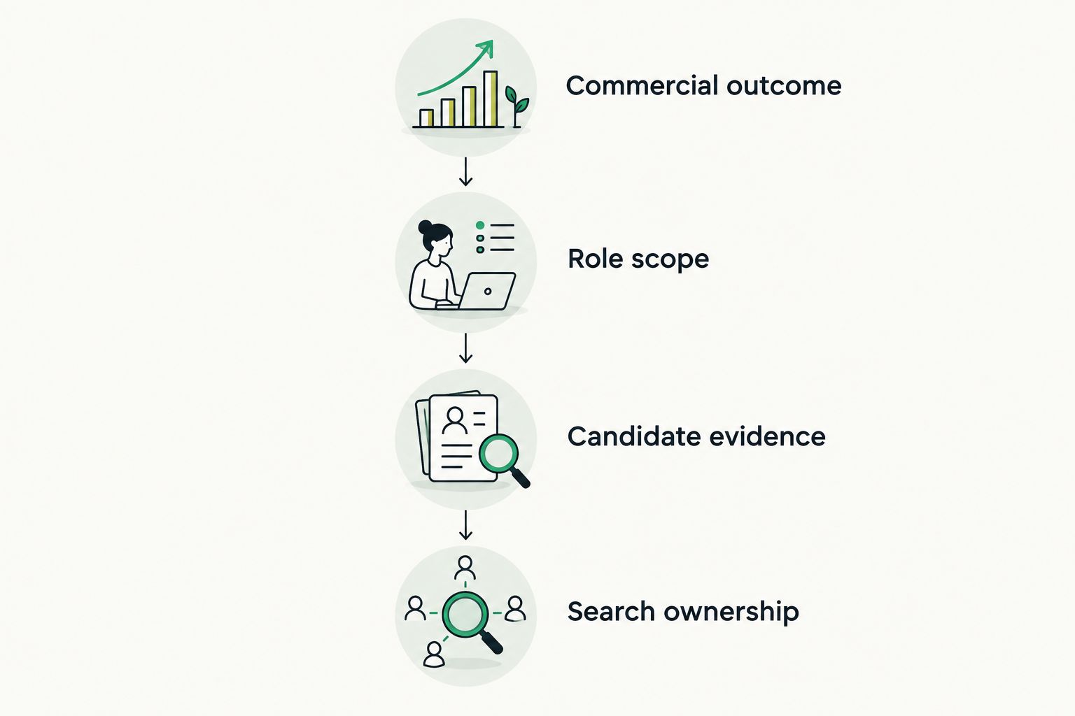 Four search-planning stages from the commercial outcome to search ownership