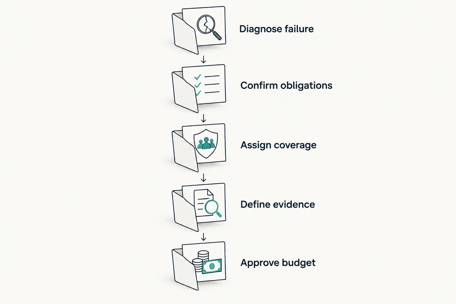 Five stages connecting a failed-hire diagnosis to an approved executive replacement budget