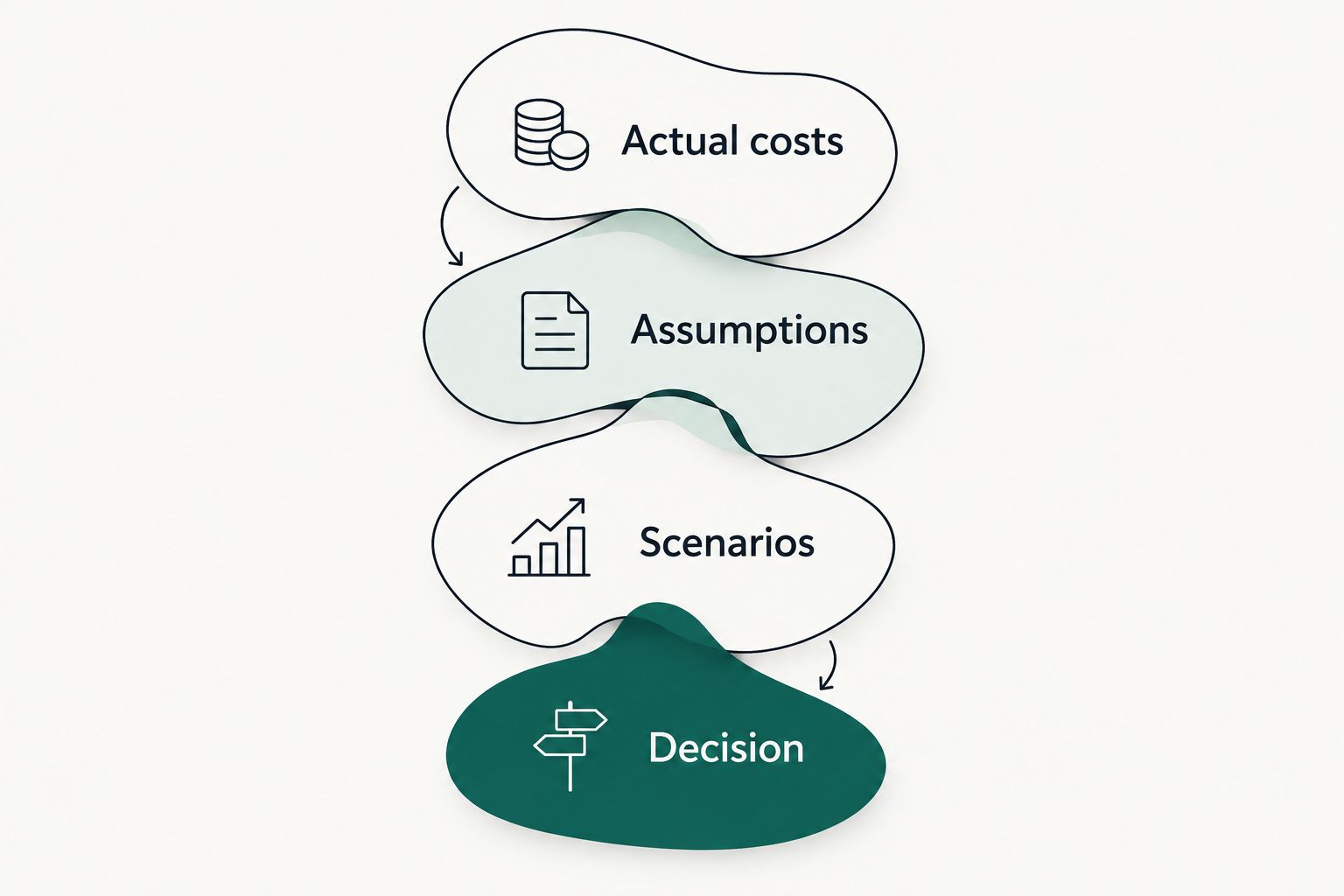 Four illustrated stages connecting actual costs and assumptions to hiring scenarios and a decision