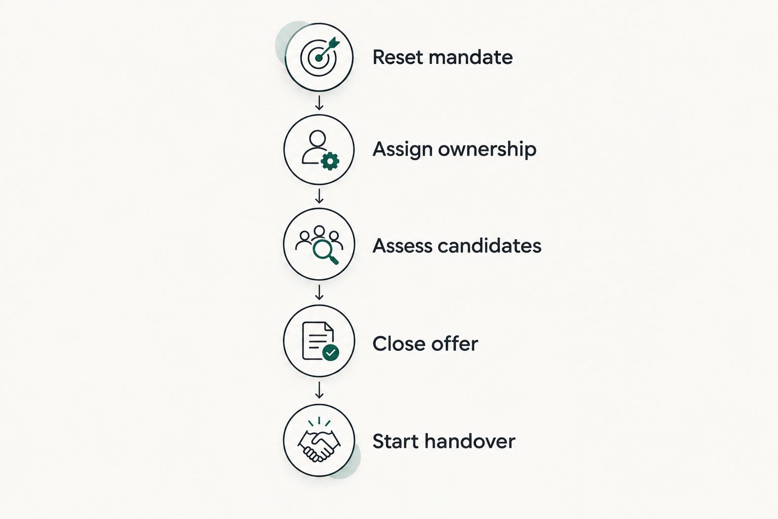 Five stages from resetting the CMO mandate to starting the leadership handover