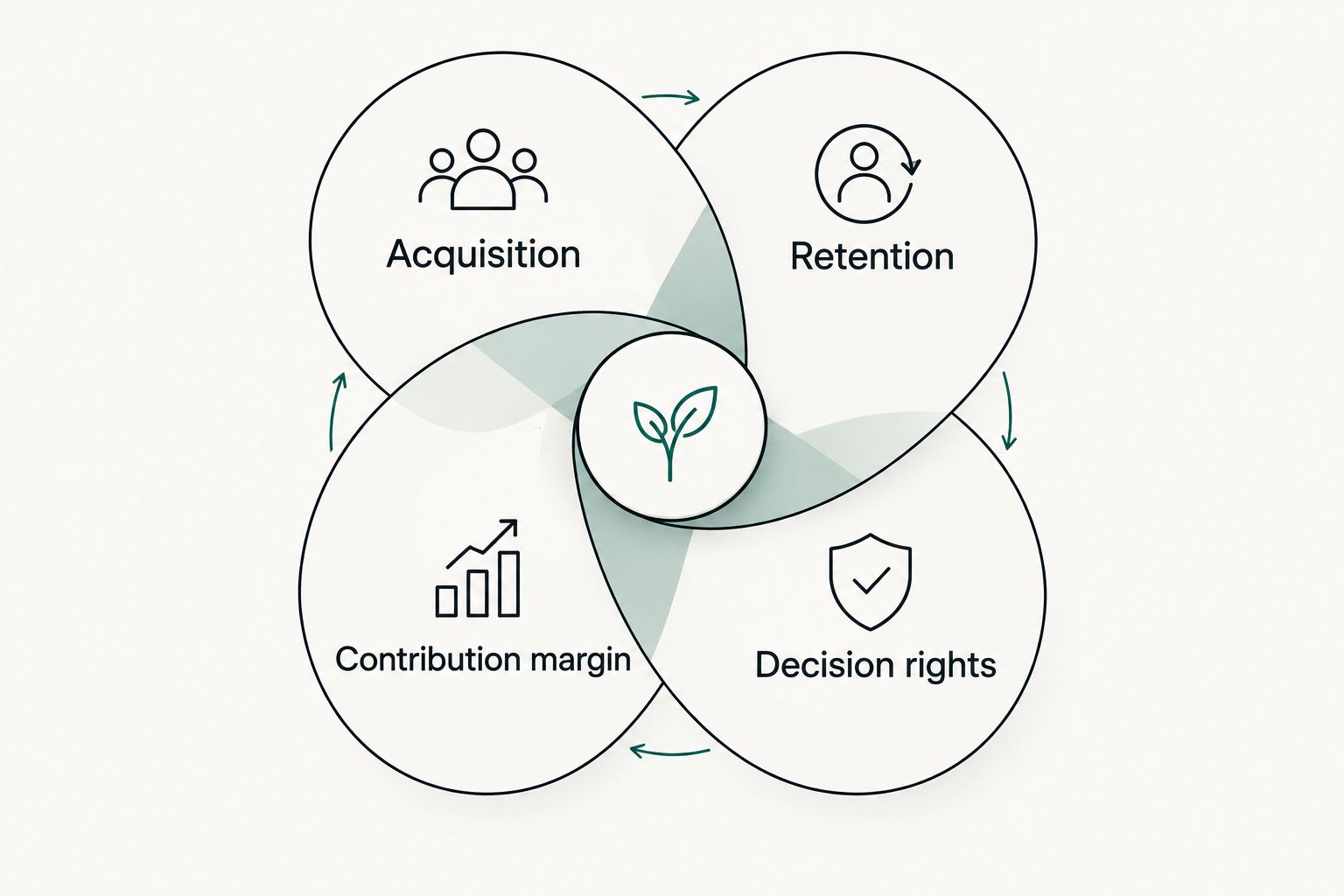 Four connected hiring assessment areas: acquisition, retention, contribution margin, and decision rights.