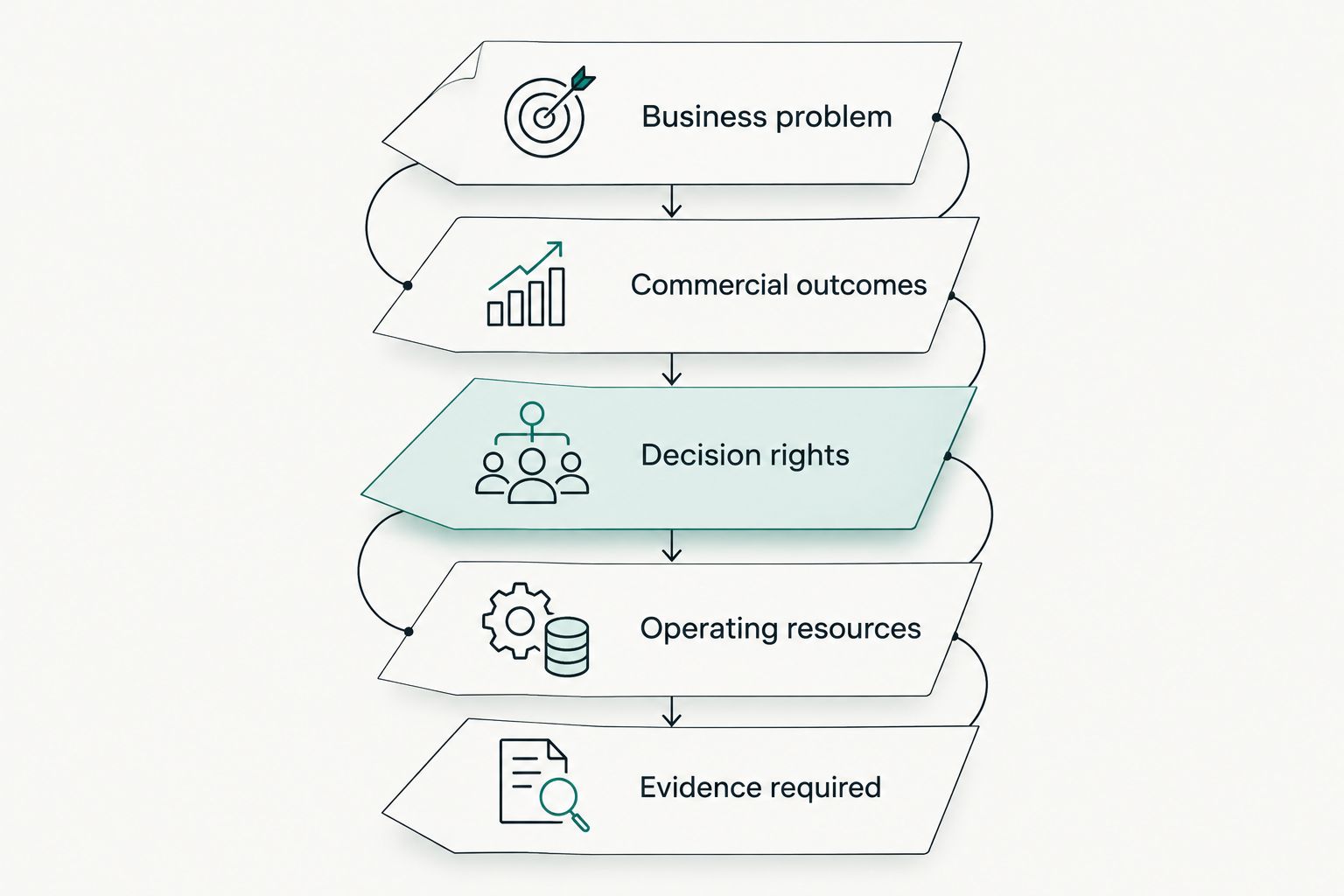 Five connected parts of a D2C growth leadership job specification