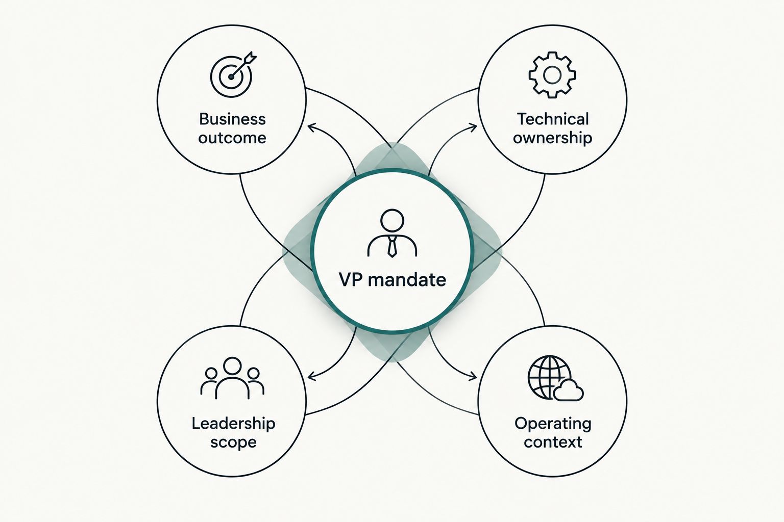 Four connected parts of a VP mandate: outcome, technical ownership, leadership scope, and operating context.