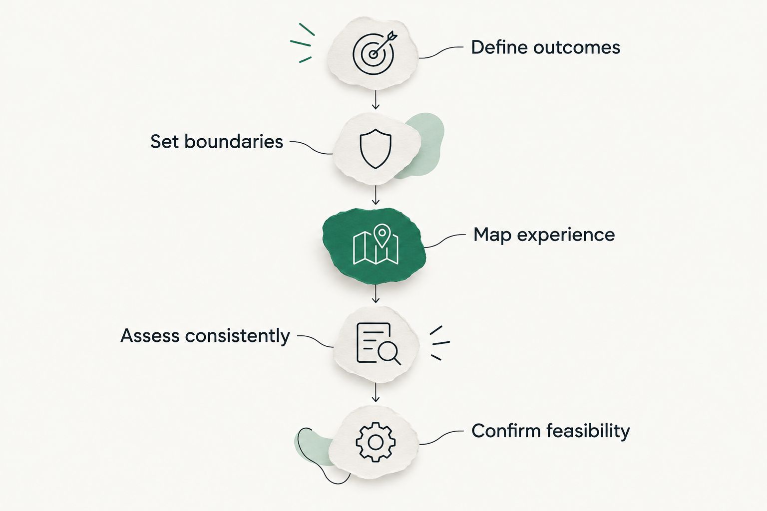 Five search stages from defining outcomes to confirming employment and working arrangements