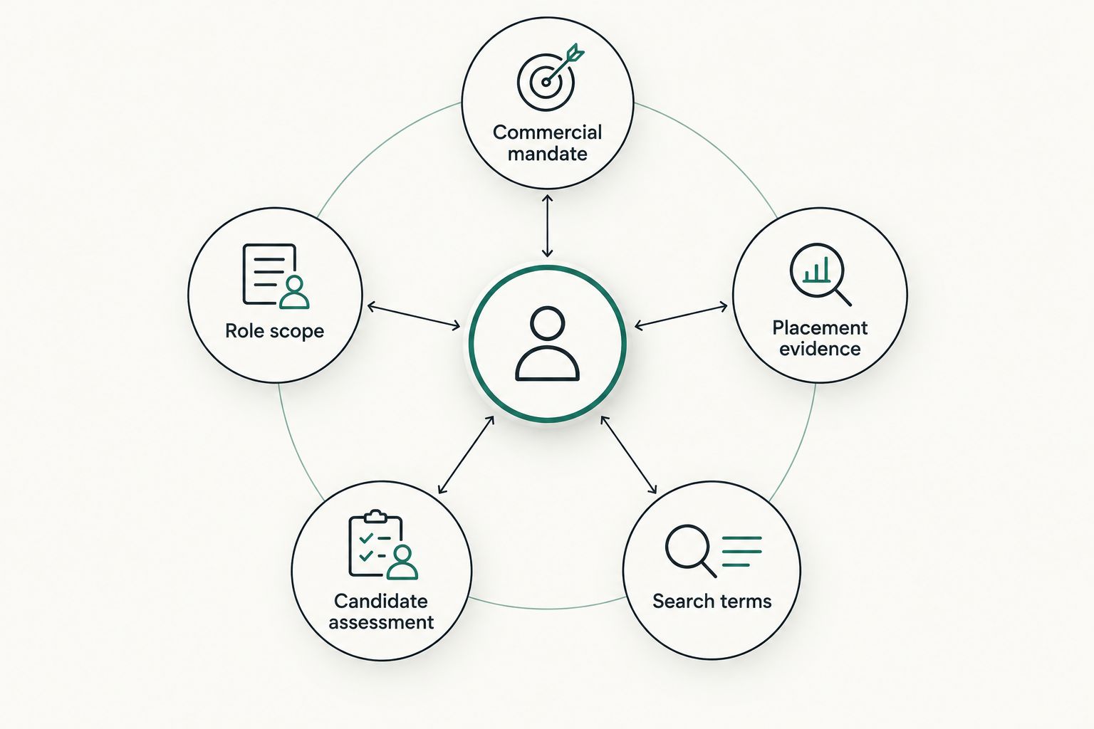 Five areas to assess when comparing executive-search proposals