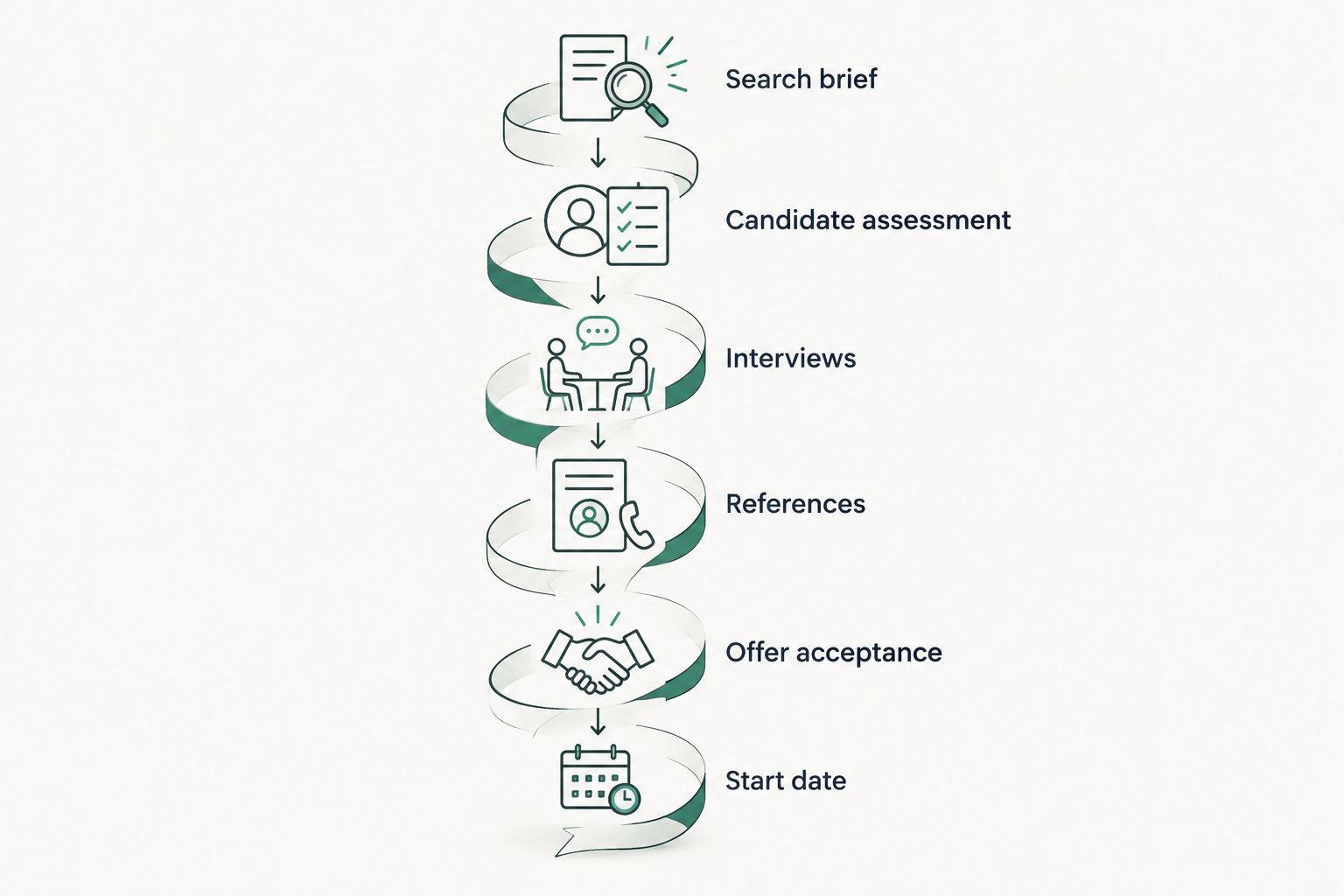 Executive search timeline from the search brief through candidate assessment, interviews, acceptance, and start date.