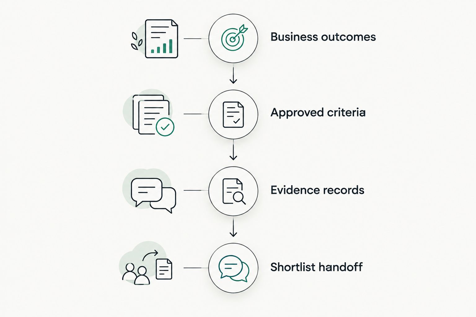 Four stages connecting business outcomes to approved criteria, candidate evidence and shortlist handoff