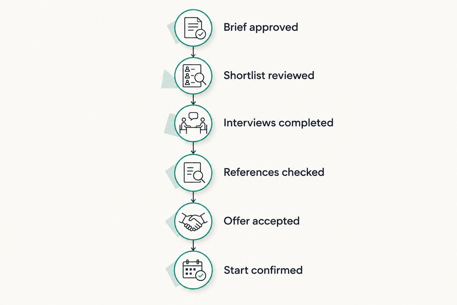 Six hiring milestones from an approved CMO brief to a confirmed start date