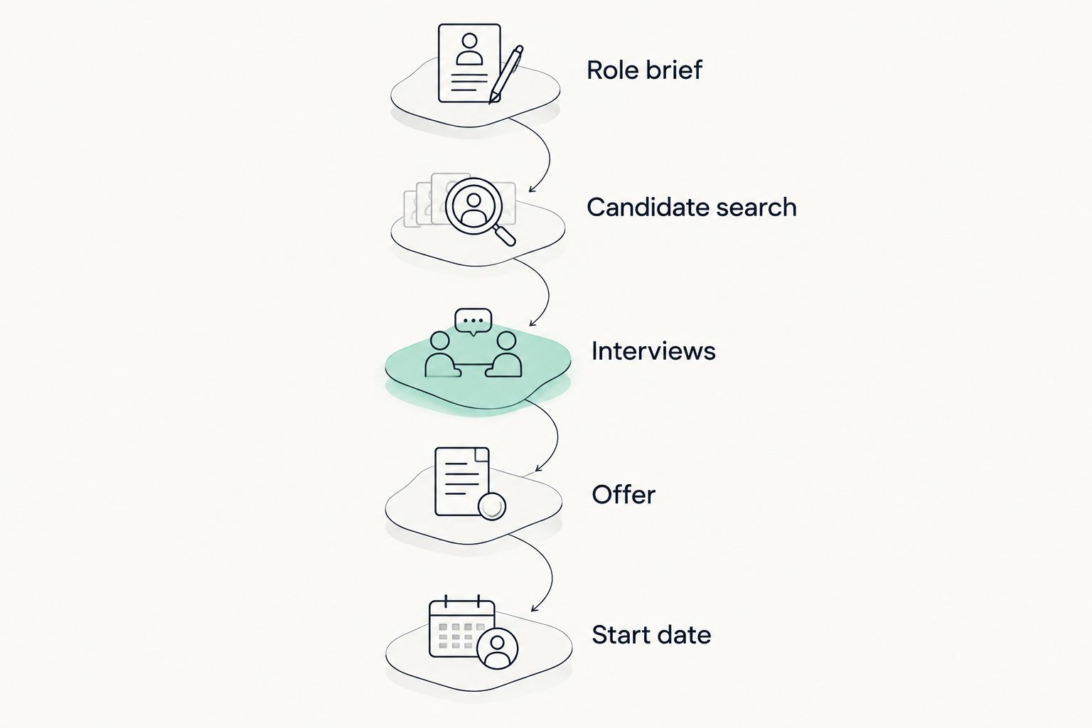 Hiring timeline separating the role brief, candidate search, interviews, offer, and start date