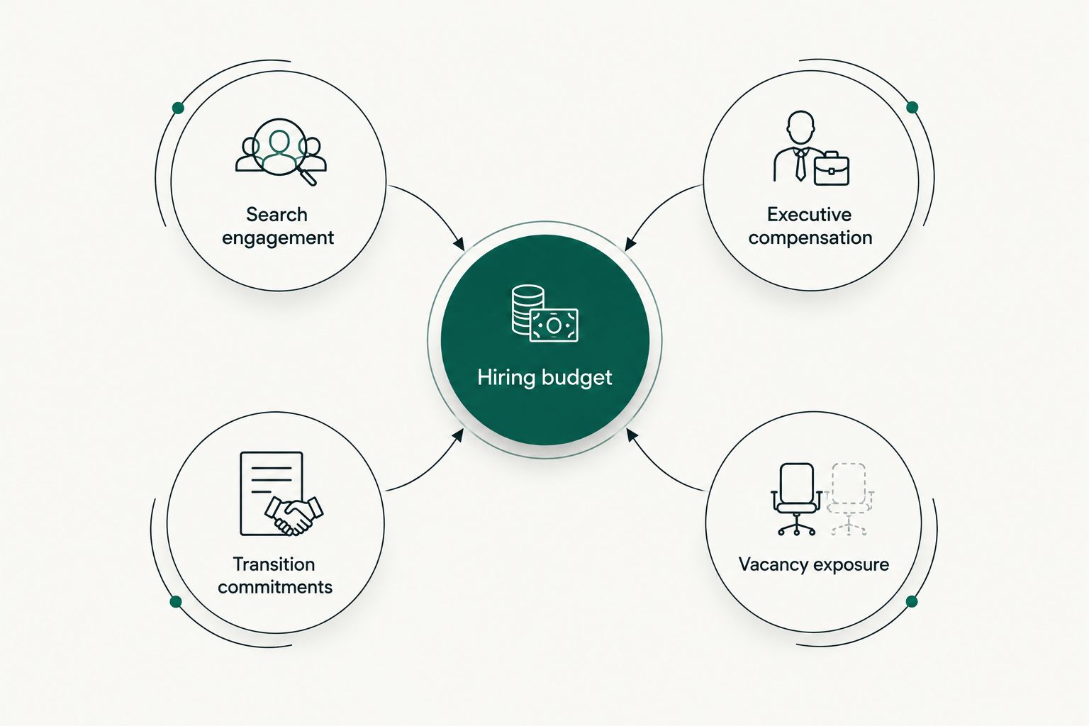Hiring budget divided into search, compensation, transition commitments and vacancy exposure