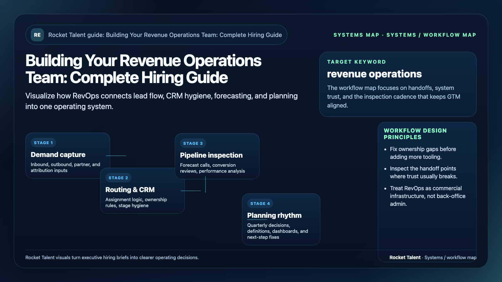 Systems map for building a revenue operations team, sequencing demand capture, pipeline inspection, routing and CRM, and planning rhythms
