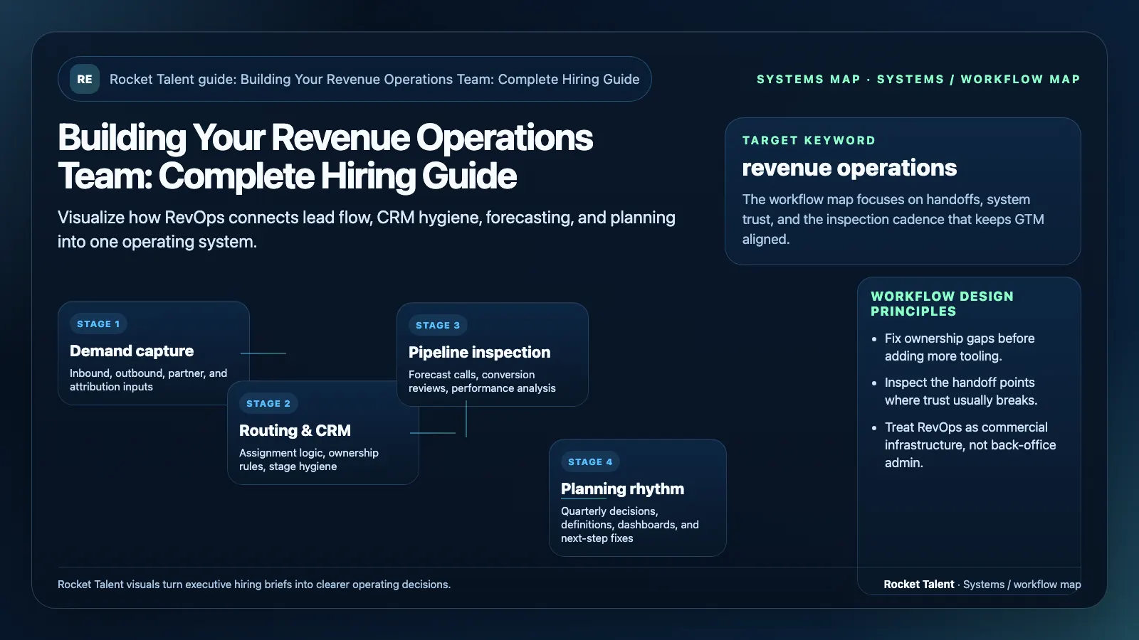 Systems map for building a revenue operations team, sequencing demand capture, pipeline inspection, routing and CRM, and planning rhythms