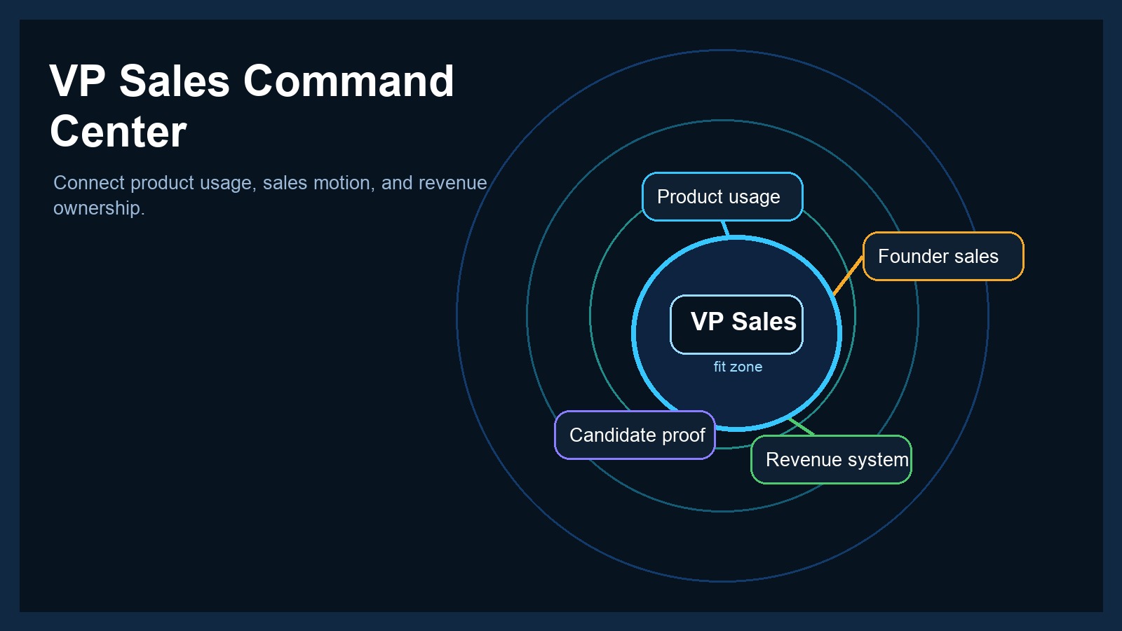 VP Sales command centre diagram connecting product usage, founder sales, candidate proof and revenue system around a central VP Sales node