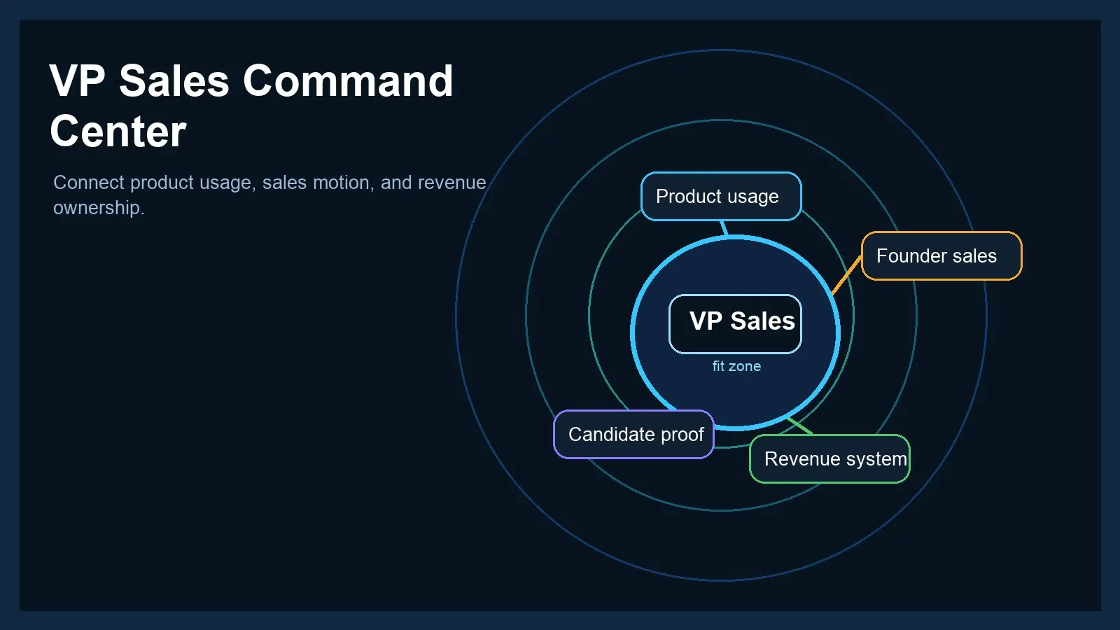 VP Sales command centre diagram connecting product usage, founder sales, candidate proof and revenue system around a central VP Sales node