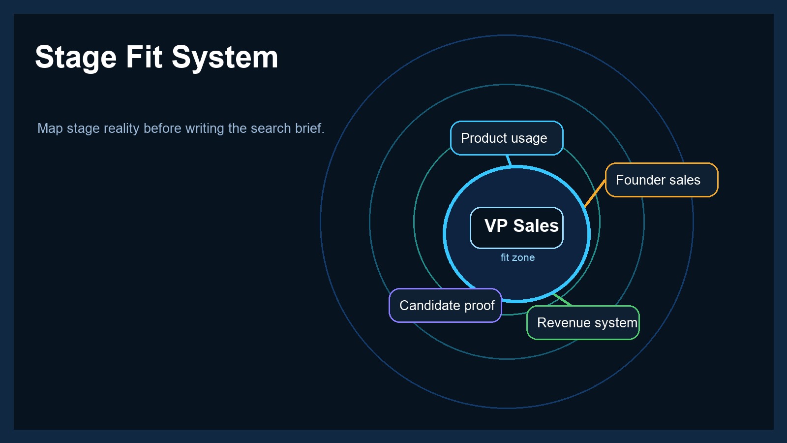 How to Hire a VP of Sales for PLG SaaS - supporting visual 1