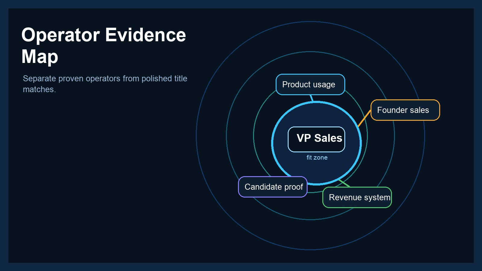 How to Hire a VP of Sales for PLG SaaS - supporting visual 2