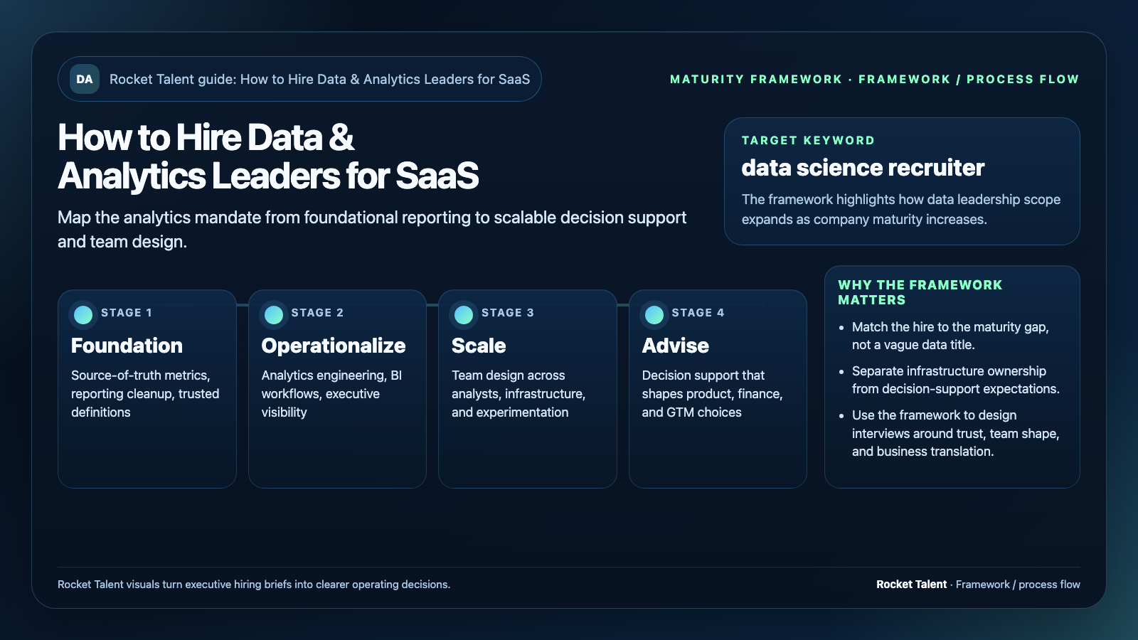 How To Hire Data Analytics Leaders For Saas: Rocket Talent data and analytics maturity framework for How to Hire Data & Analytics Leaders for SaaS showing how the mandate scales across company stages.