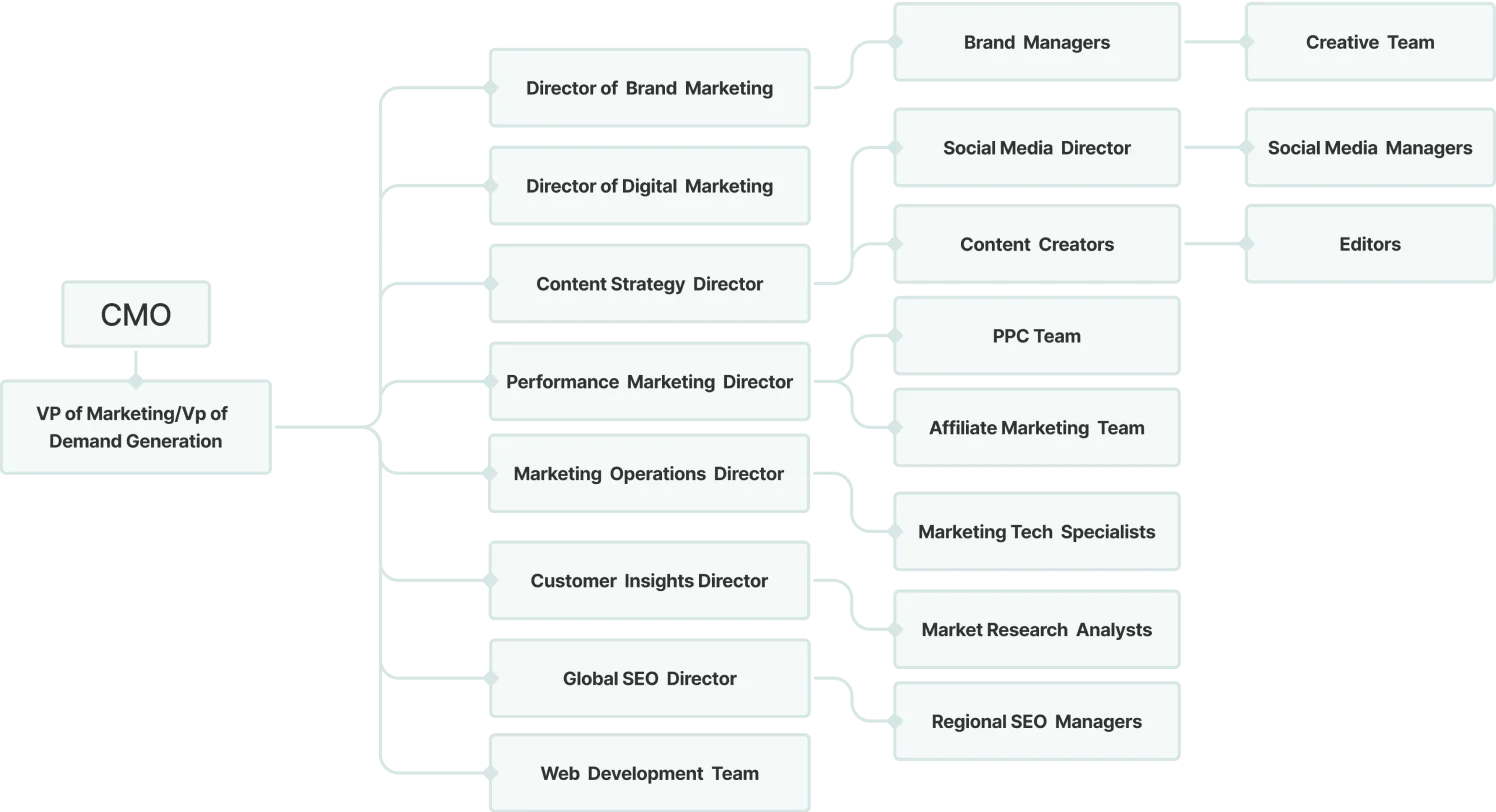 Larger marketing org chart branching from CMO and VP of Marketing to directors of brand, digital, content strategy, performance, marketing operations, customer insights and global SEO, each with their own teams